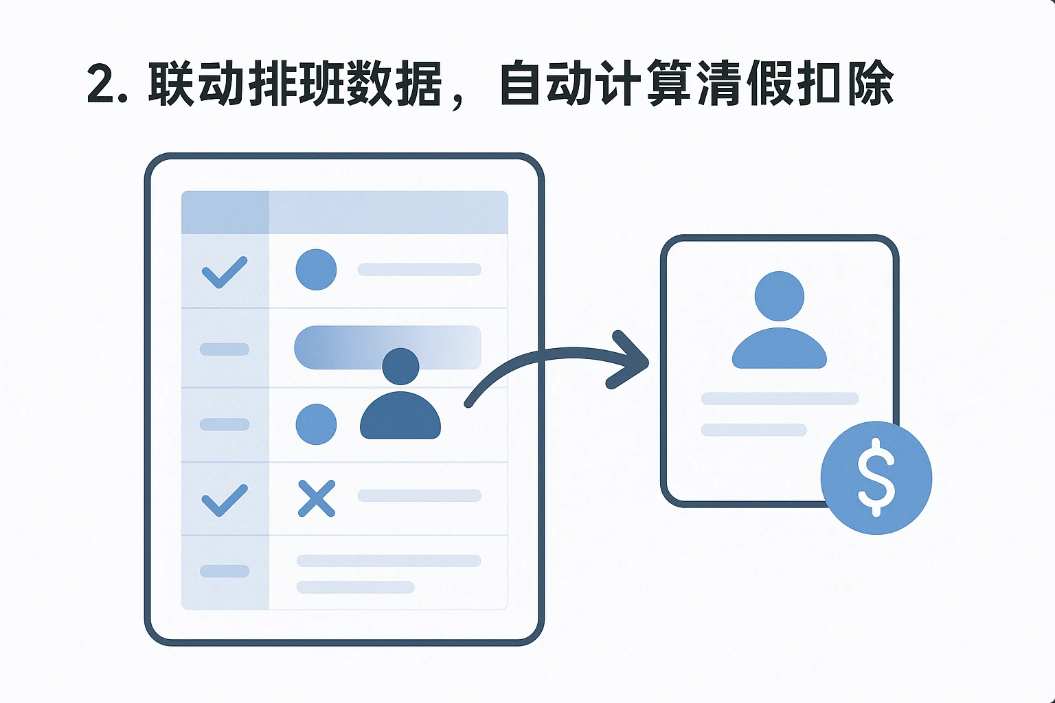 2. 联动排班数据,自动计算请假扣除