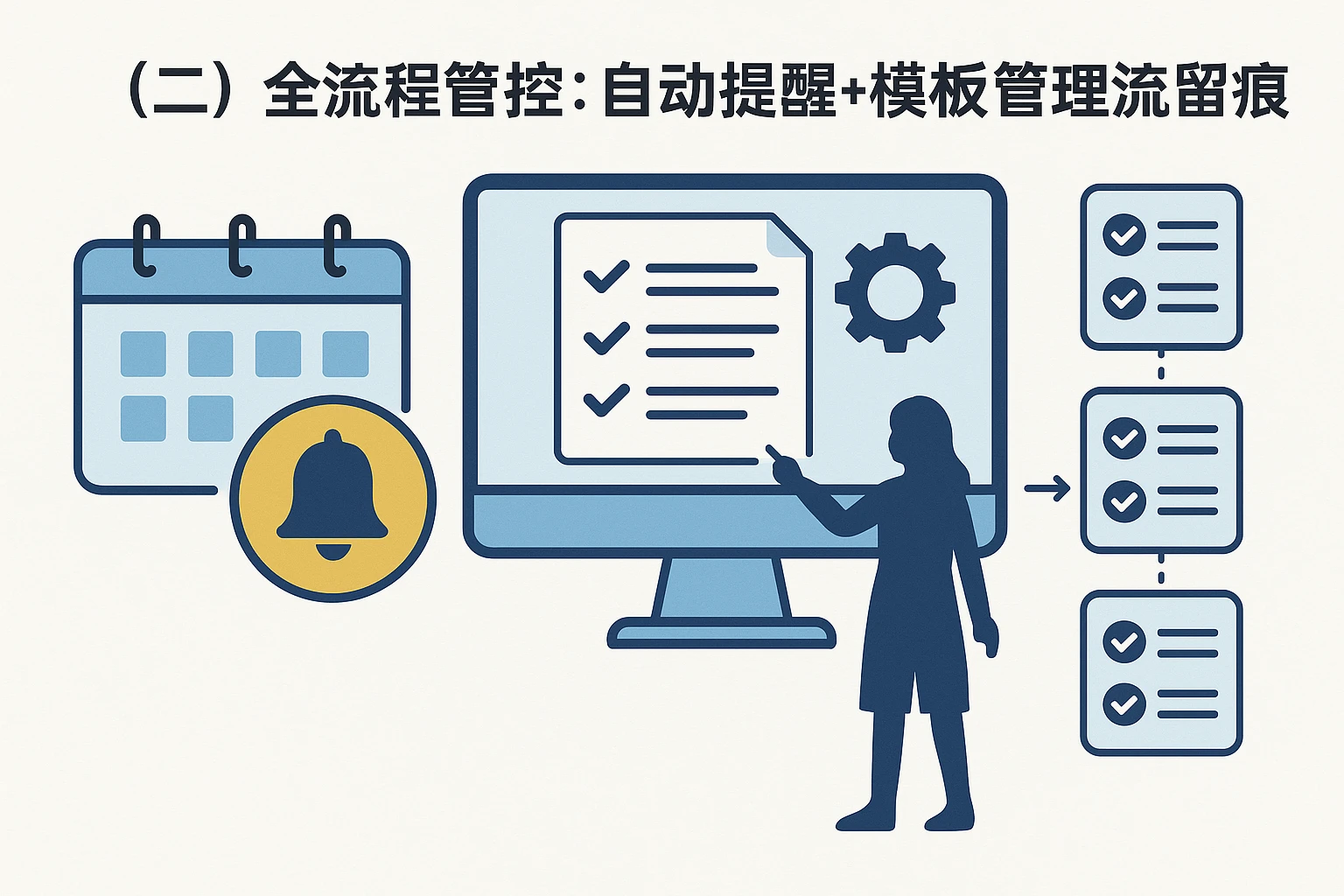 （二）全流程管控：自动提醒+模板管理+流程留痕