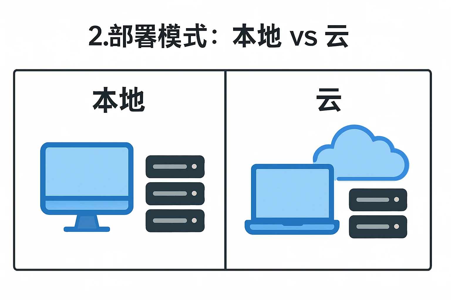 2. 部署模式:本地 vs 云