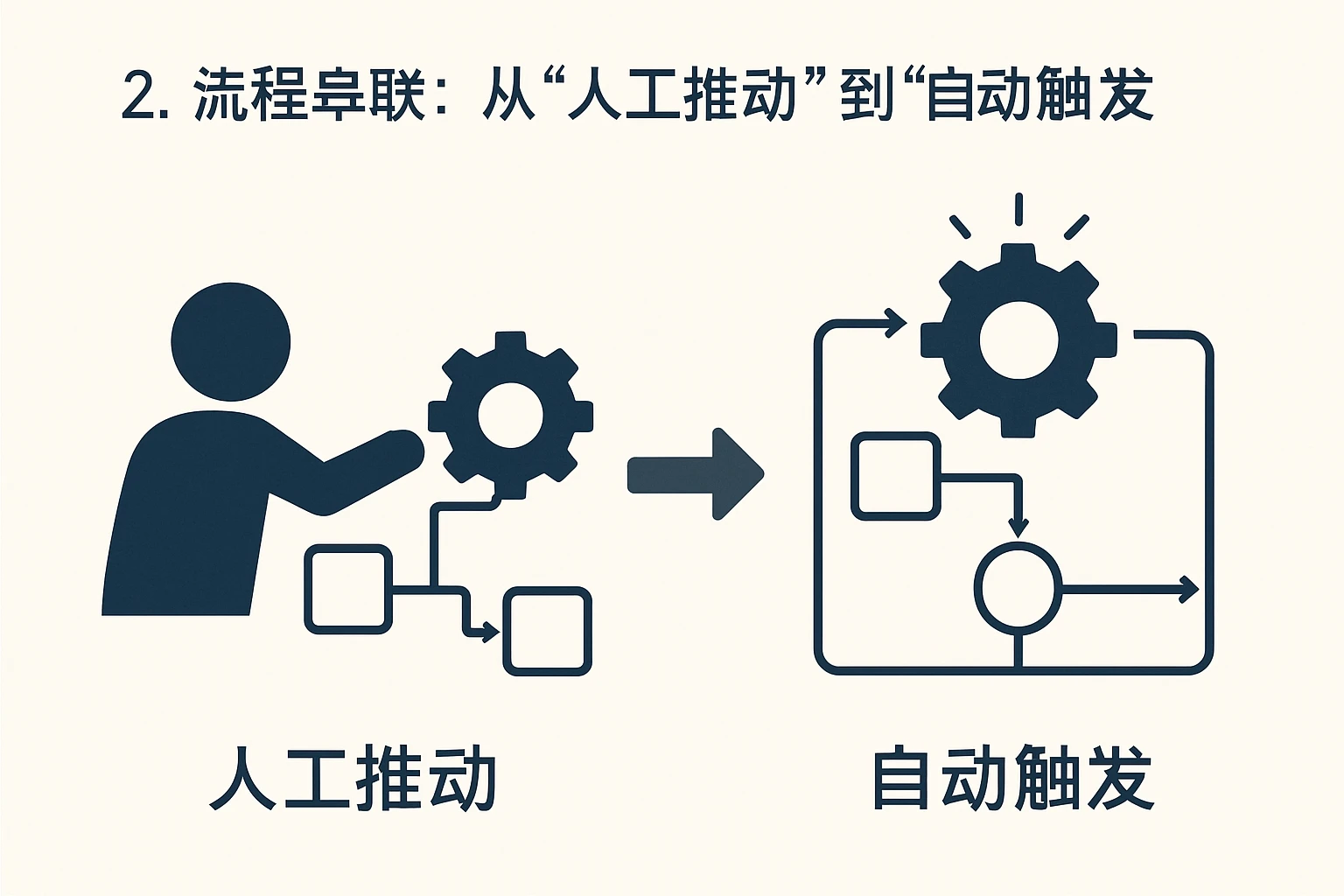 2. 流程串联：从“人工推动”到“自动触发”