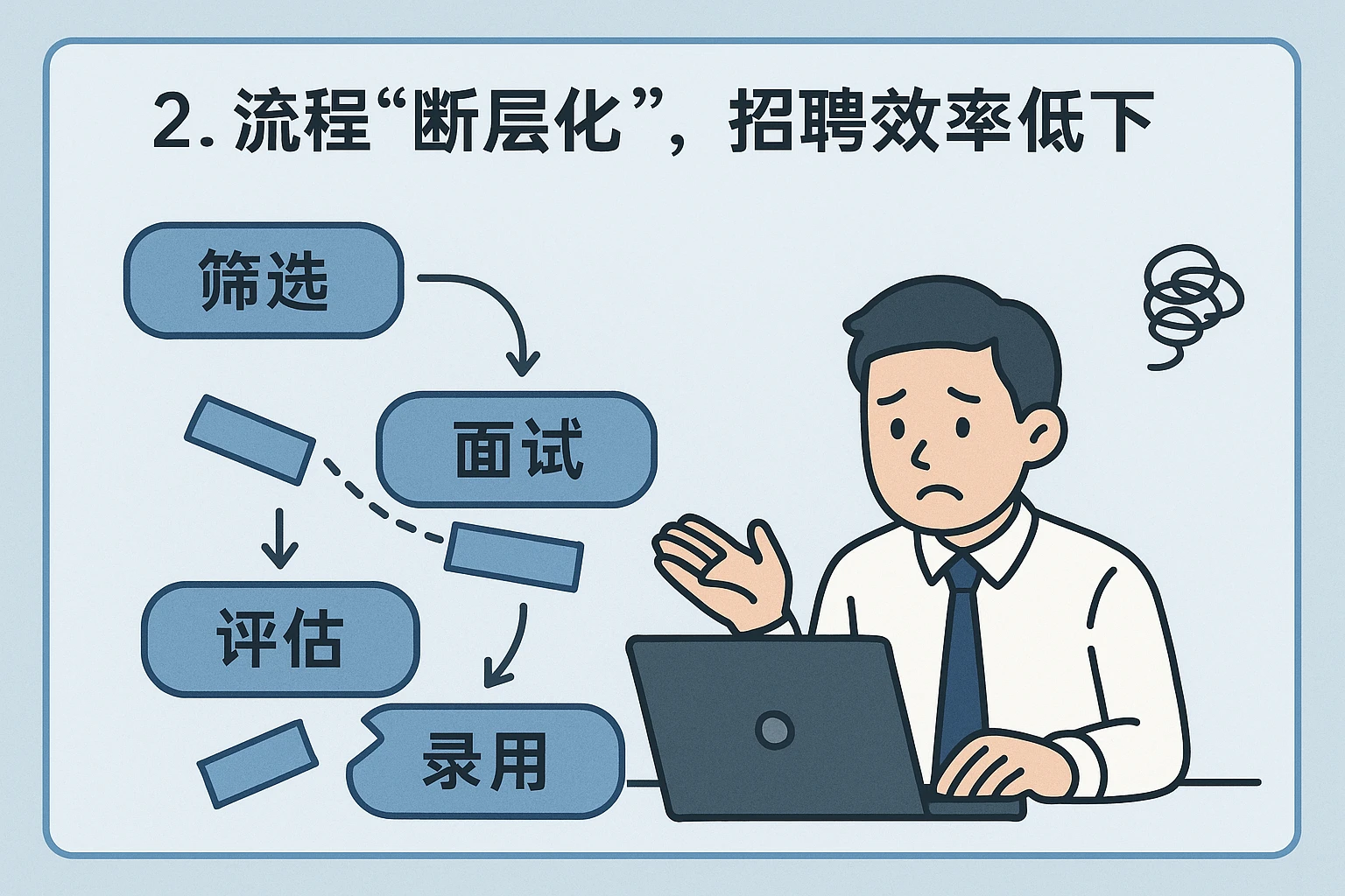 2. 流程“断层化”，招聘效率低下
