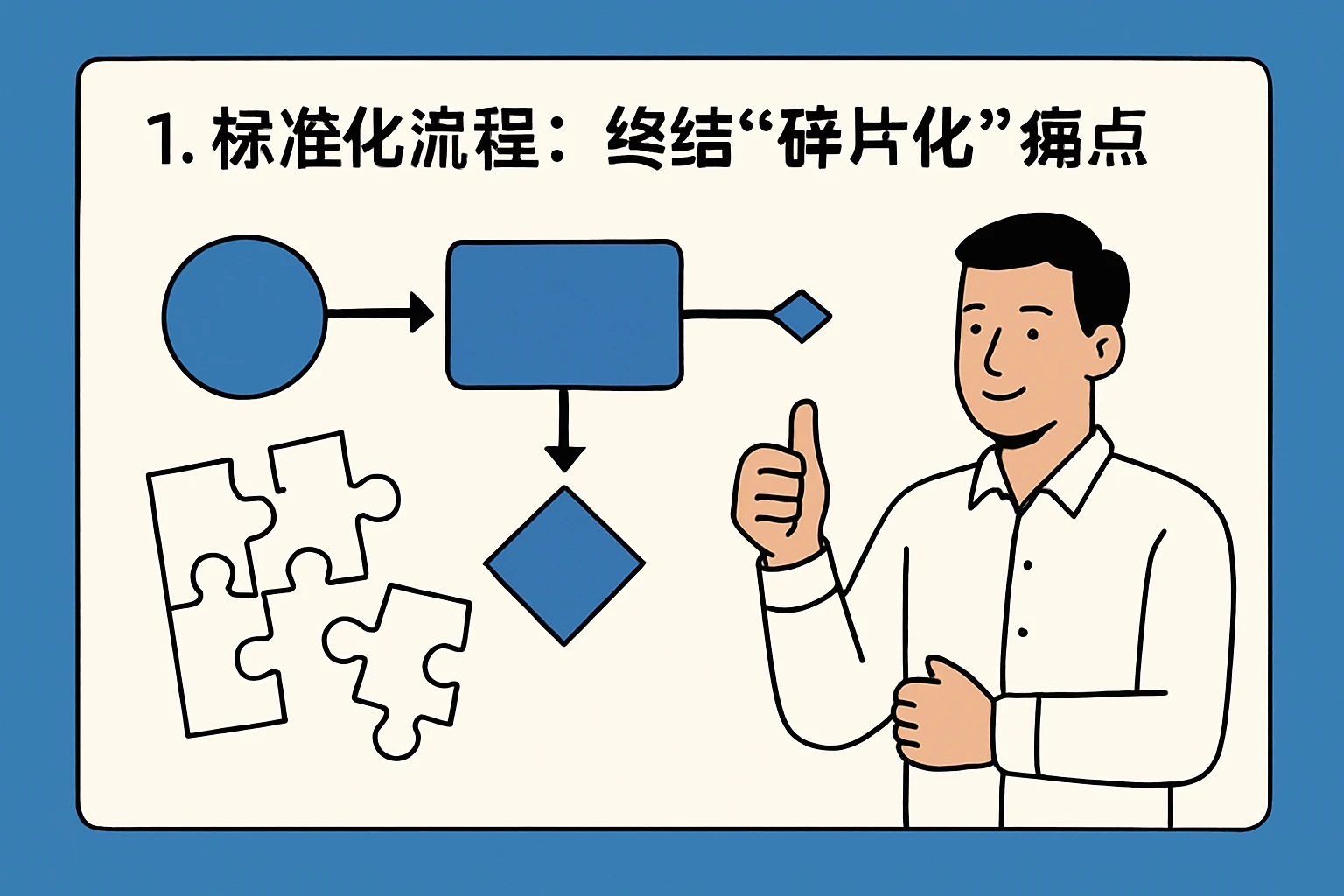 1. 标准化流程:终结“碎片化”痛点