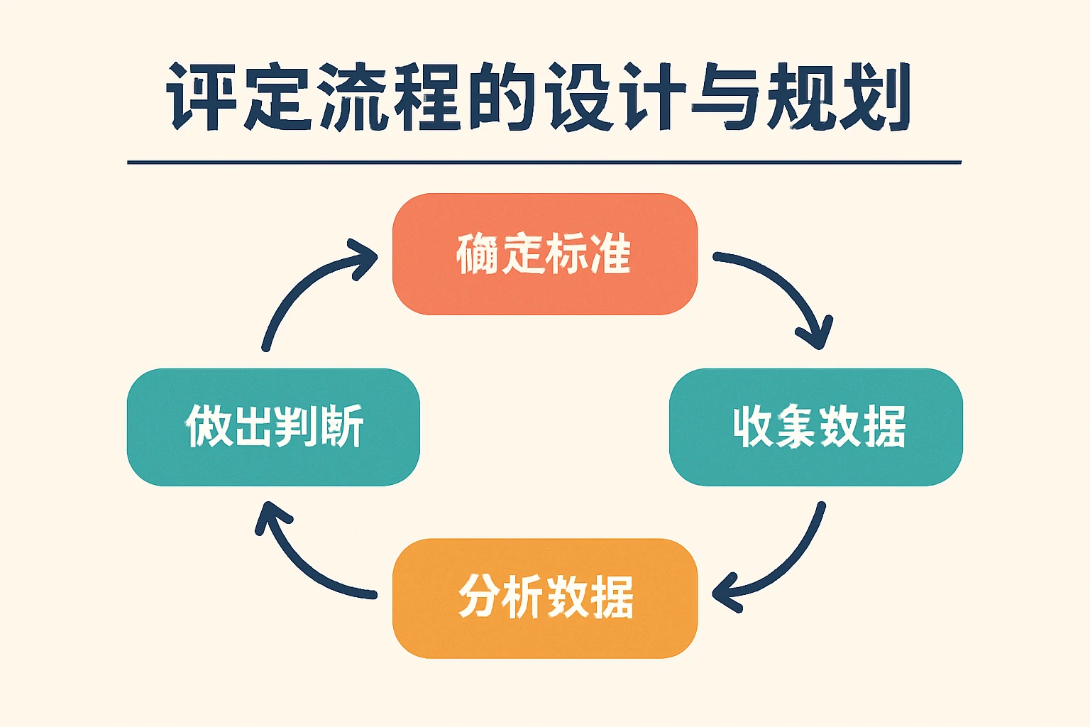 评定流程的设计与规划