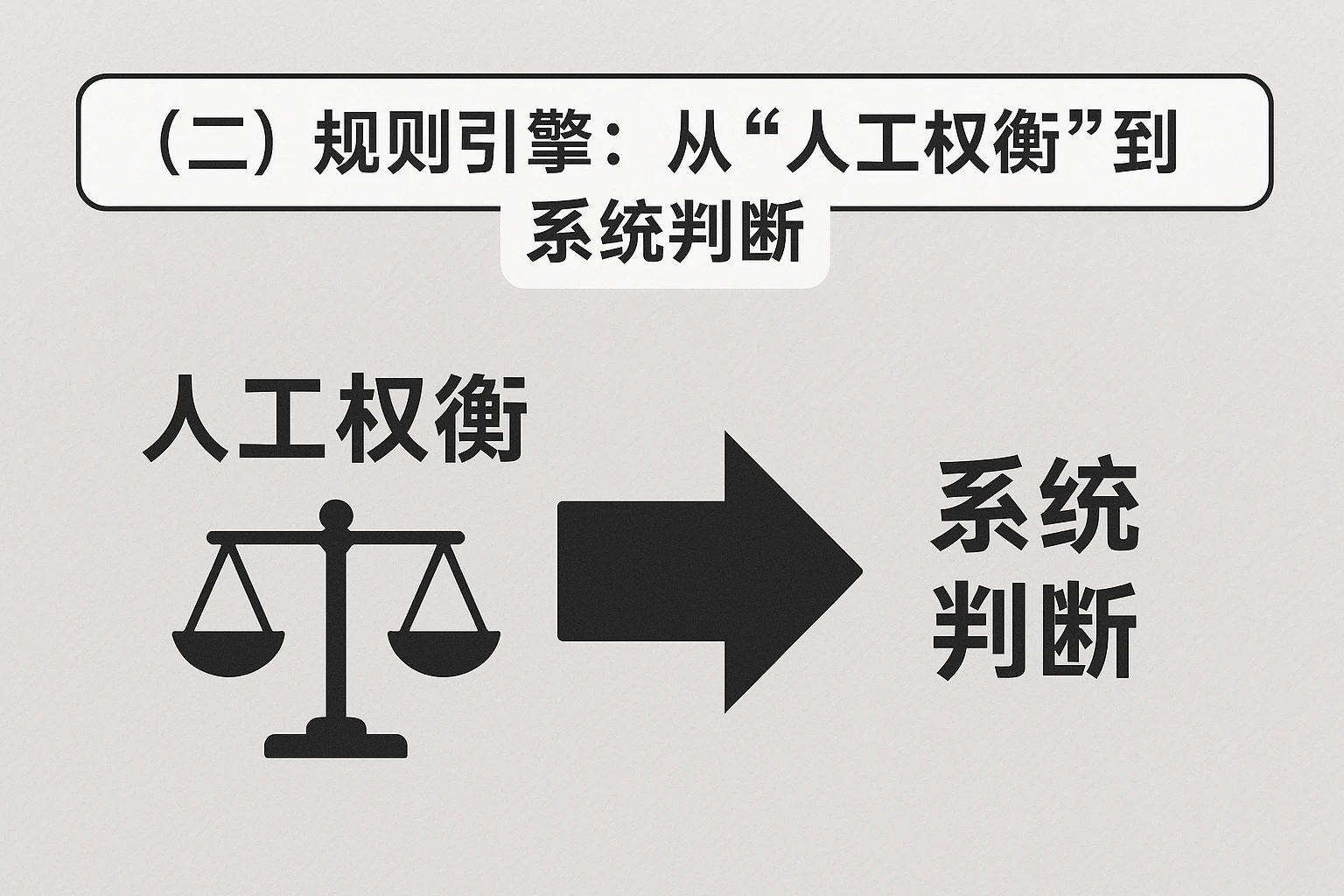 (二)规则引擎:从“人工权衡”到“系统判断”
