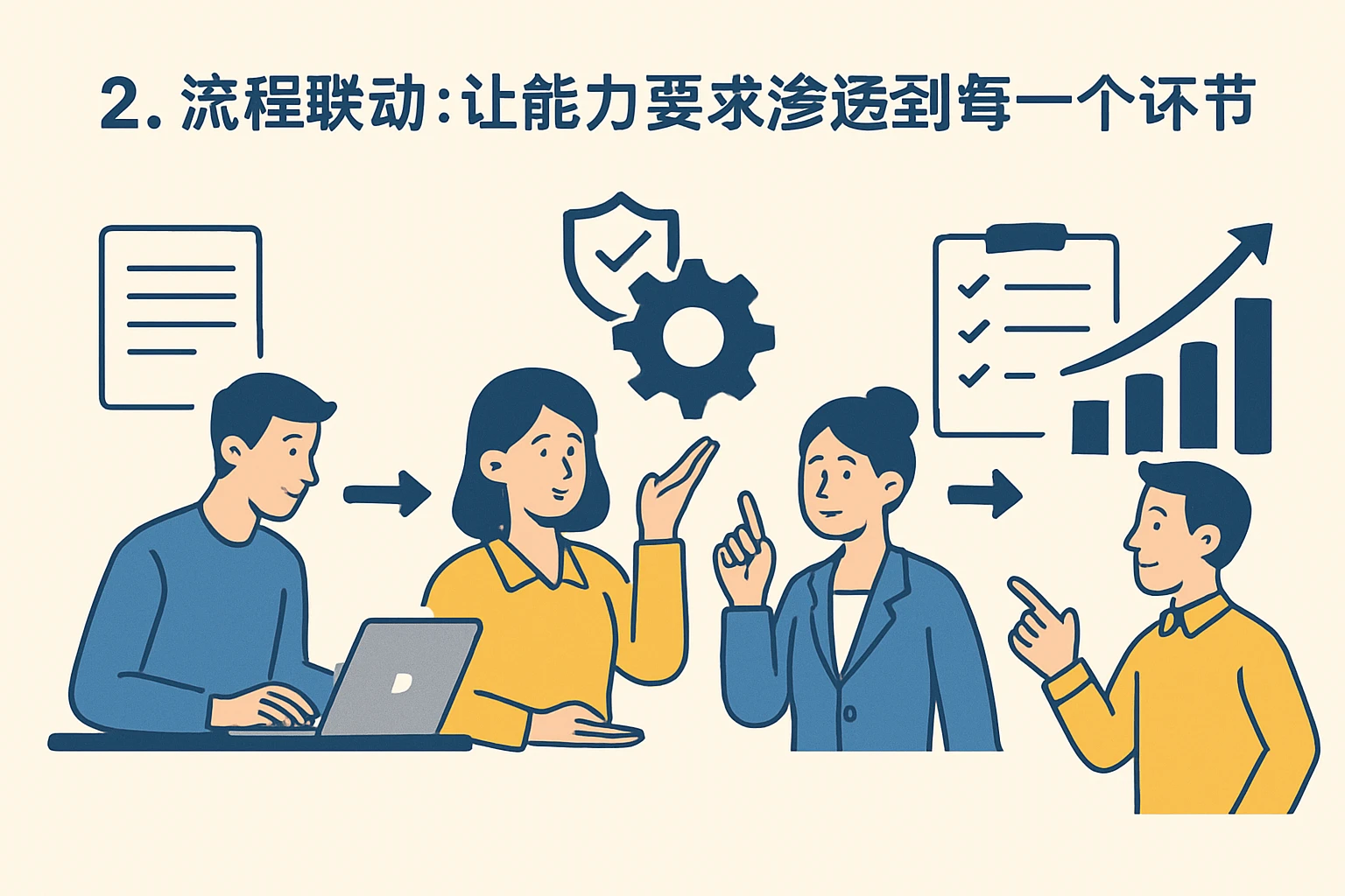 2. 流程联动：让能力要求渗透到每一个环节