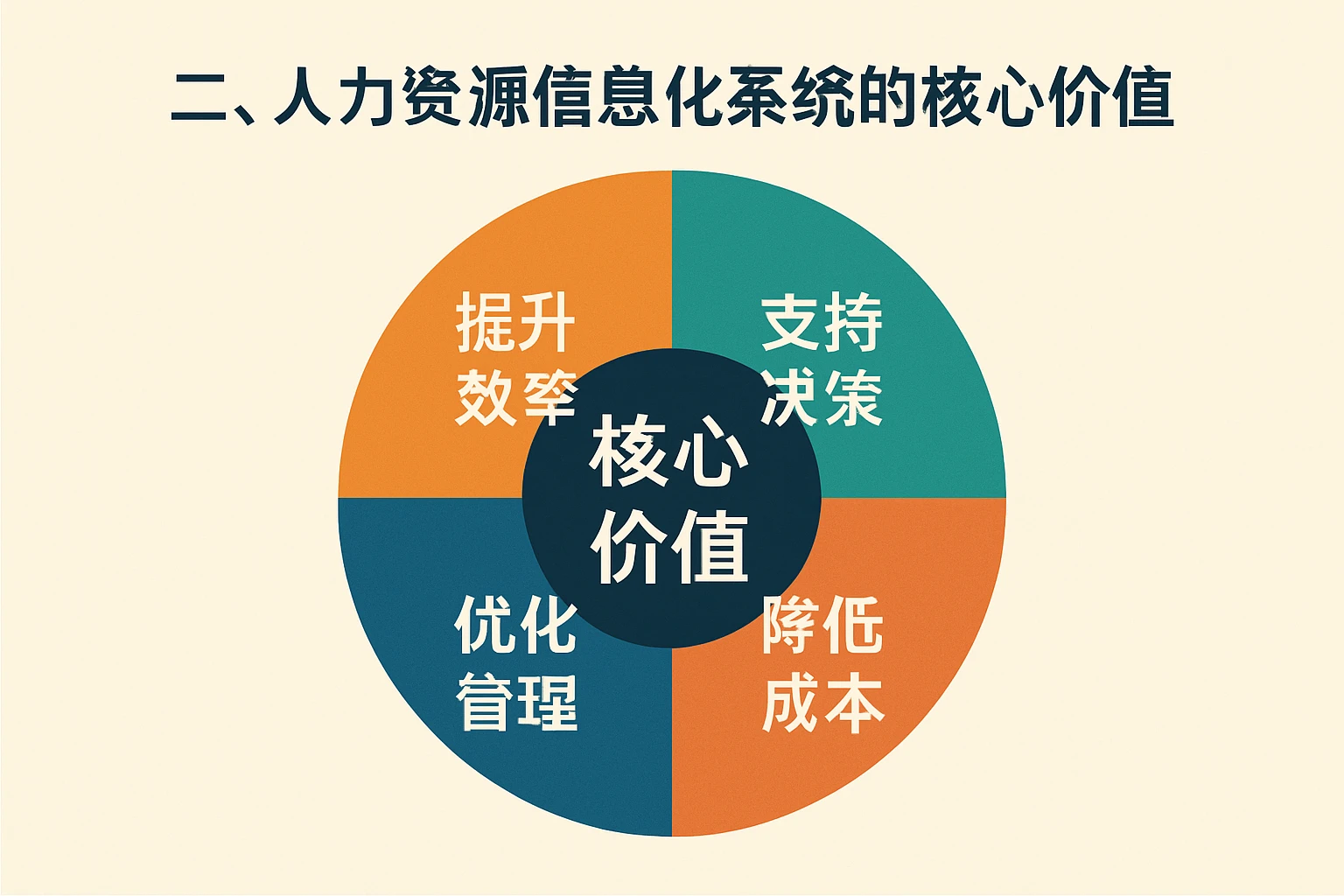 二、人力资源信息化系统的核心价值