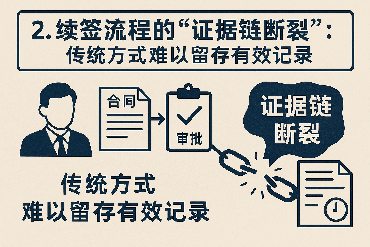 2. 续签流程的“证据链断裂”：传统方式难以留存有效记录