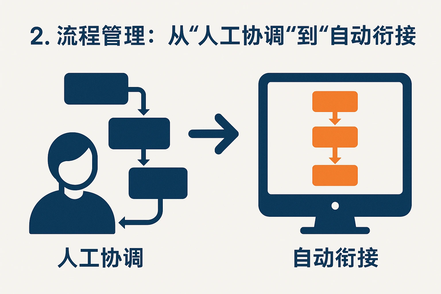 2. 流程管理:从“人工协调”到“自动衔接”