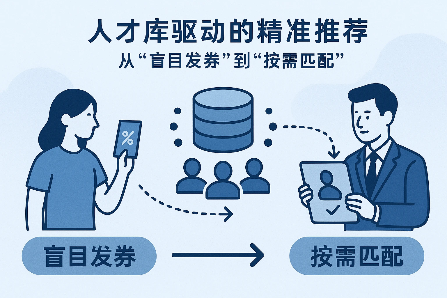 2. 人才库驱动的精准推荐：从“盲目发券”到“按需匹配”
