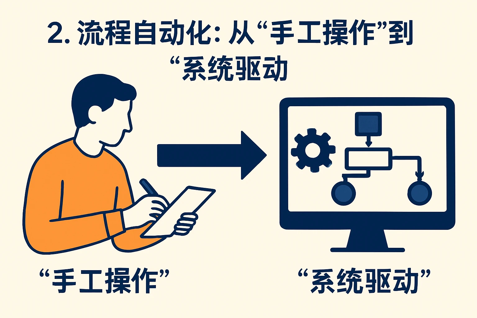2. 流程自动化：从“手工操作”到“系统驱动”