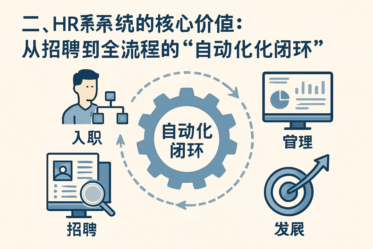 二、HR系统的核心价值：从招聘到全流程的“自动化闭环”