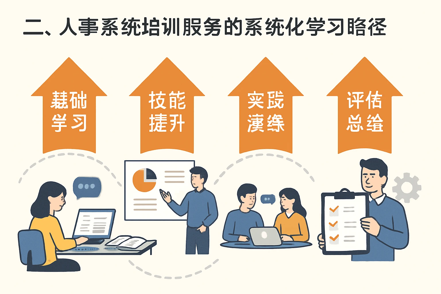 二、人事系统培训服务的系统化学习路径