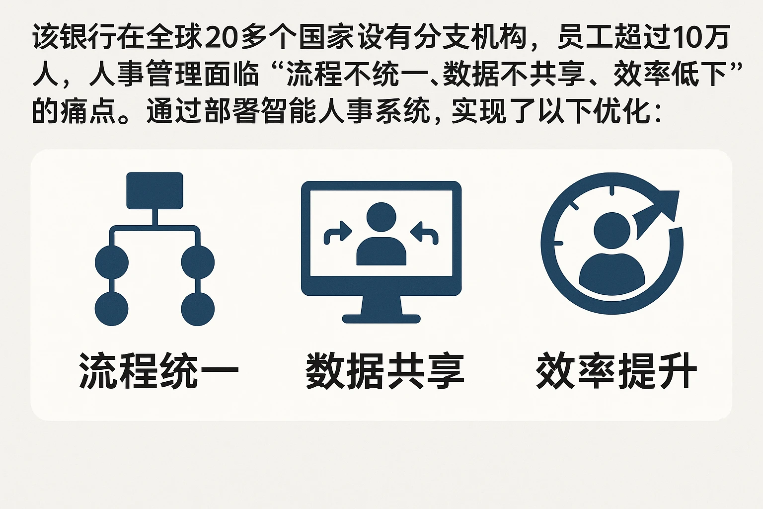 该银行在全球20多个国家设有分支机构，员工超过10万人，人事管理面临“流程不统一、数据不共享、效率低下”的痛点。通过部署智能人事系统，实现了以下优化：