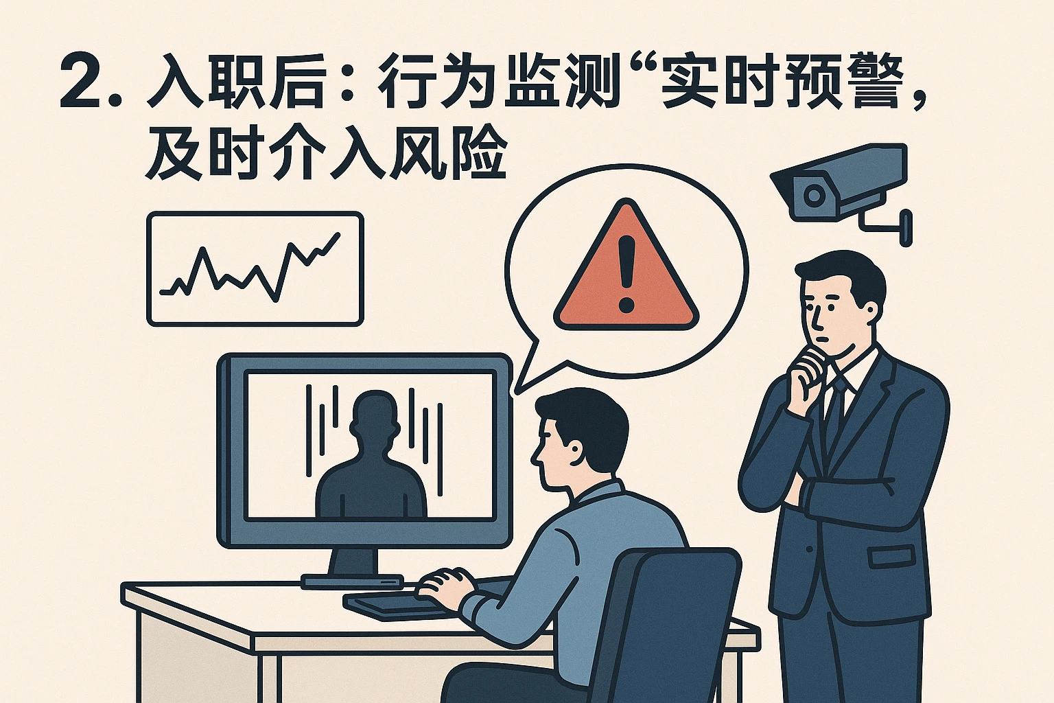 2. 入职后：行为监测“实时预警”，及时介入风险
