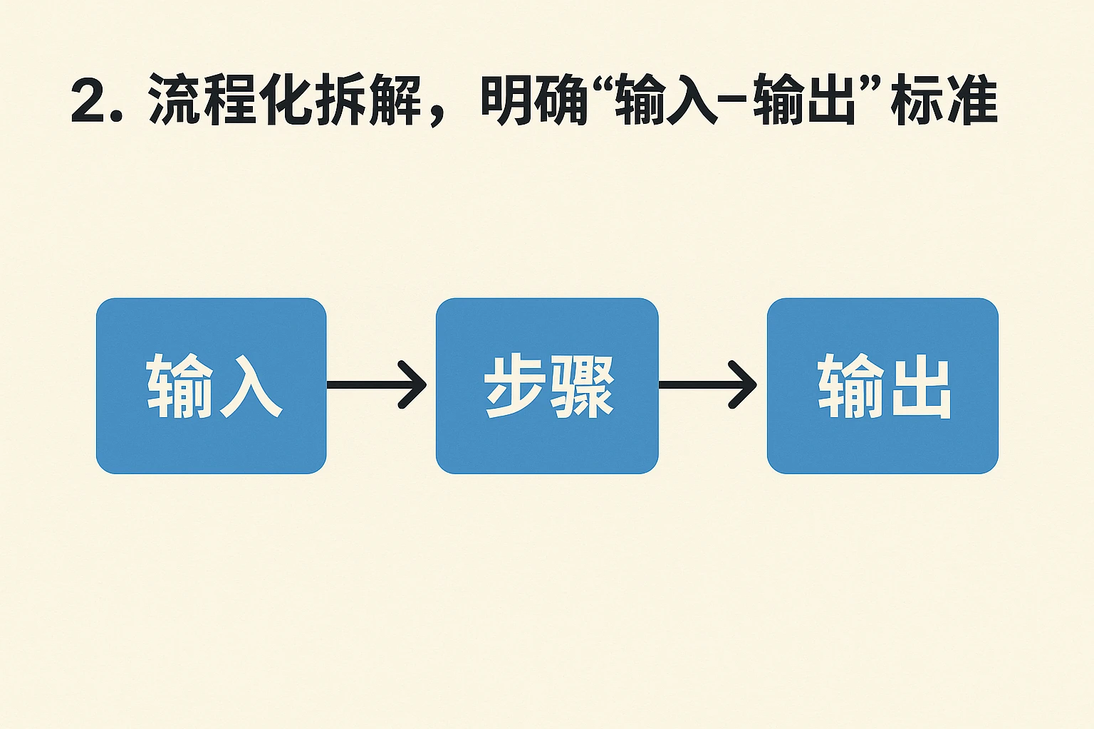 2. 流程化拆解，明确“输入-输出”标准
