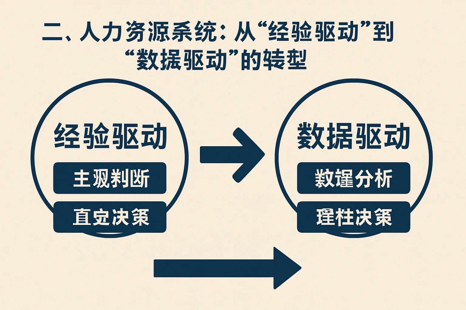 二、人力资源系统:从“经验驱动”到“数据驱动”的劝退转型