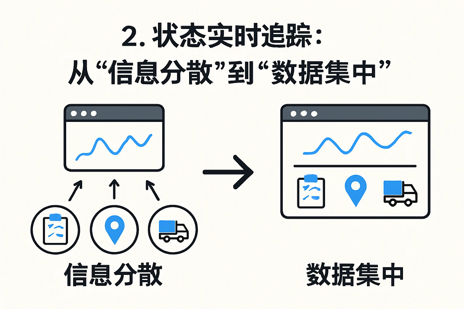 2. 状态实时追踪：从“信息分散”到“数据集中”