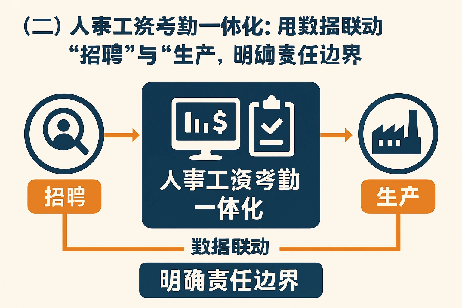 (二)人事工资考勤一体化:用数据联动“招聘”与“生产”,明确责任边界
