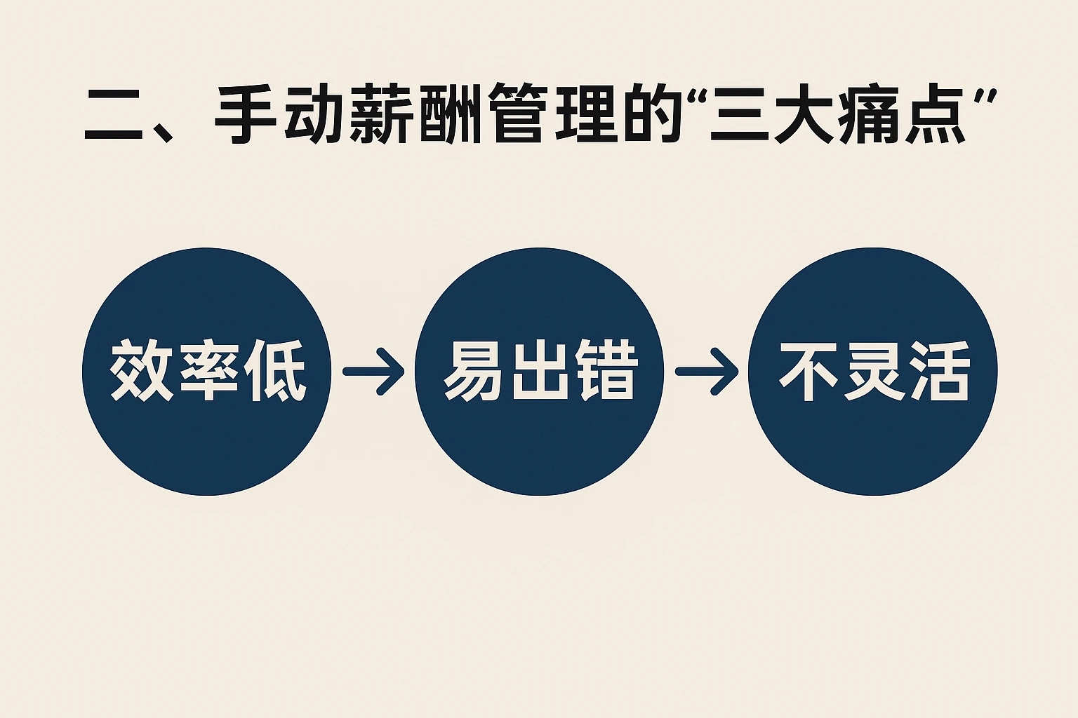 二、手动薪酬管理的“三大痛点”