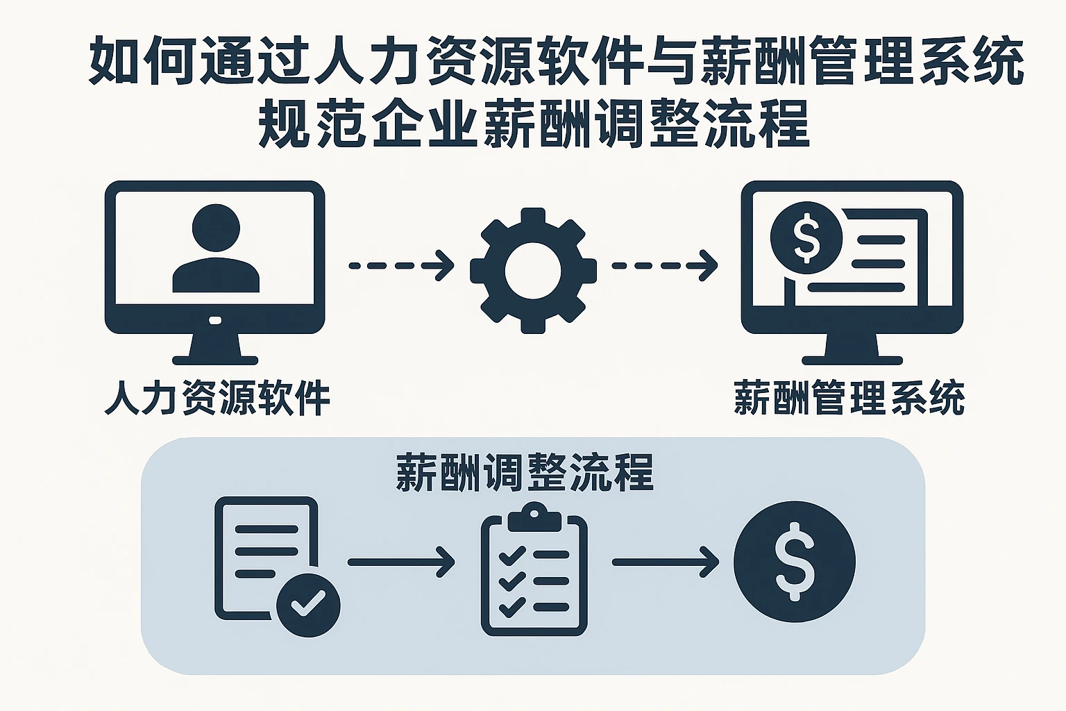 如何通过人力资源软件与薪酬管理系统规范企业薪酬调整流程