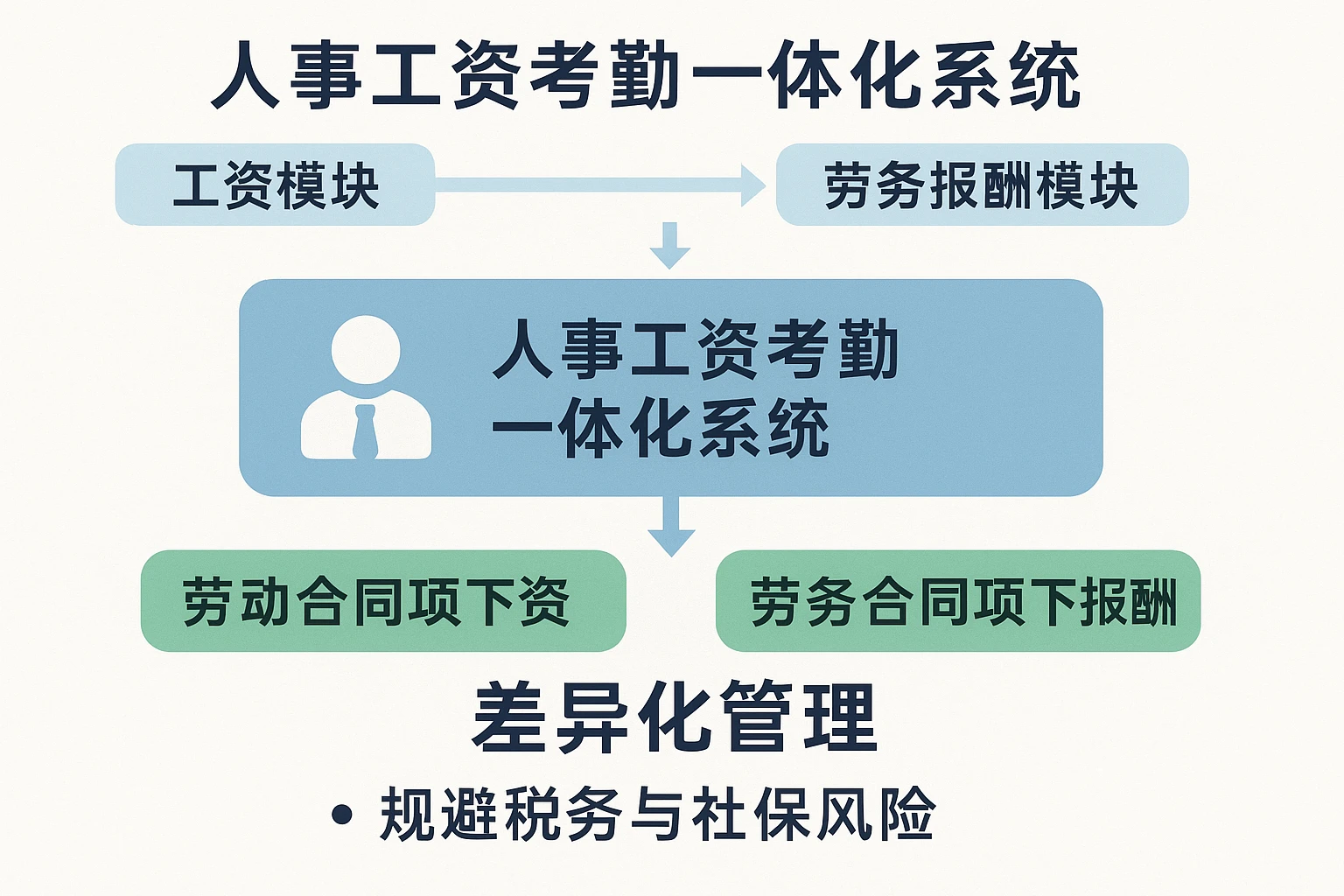 人事工资考勤一体化系统通过“工资模块”与“劳务报酬模块”的分离，实现“劳动合同项下工资”与“劳务合同项下报酬”的差异化管理，规避税务与社保风险。具体来说：
