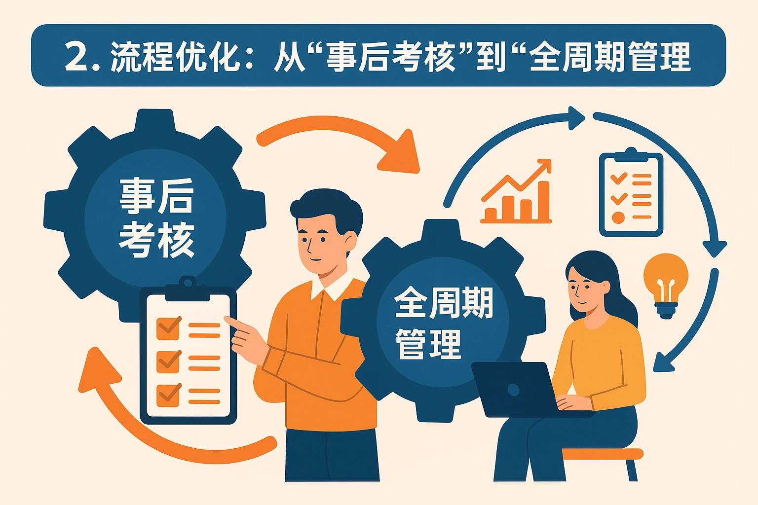 2. 流程优化：从“事后考核”到“全周期管理”
