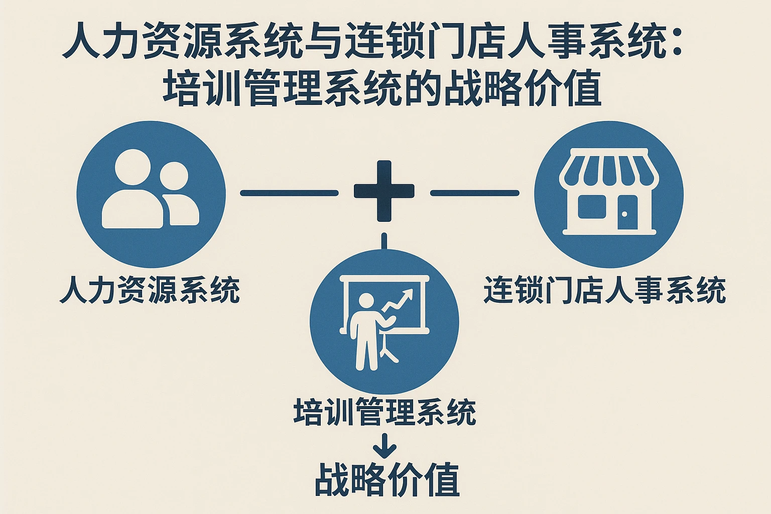 人力资源系统与连锁门店人事系统：培训管理系统的战略价值