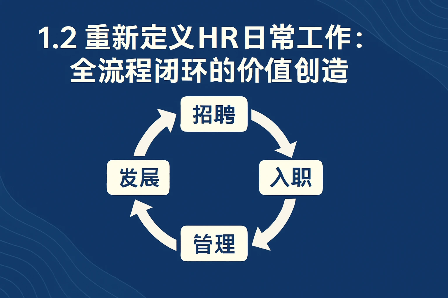 1.2 重新定义HR日常工作:全流程闭环的价值创造