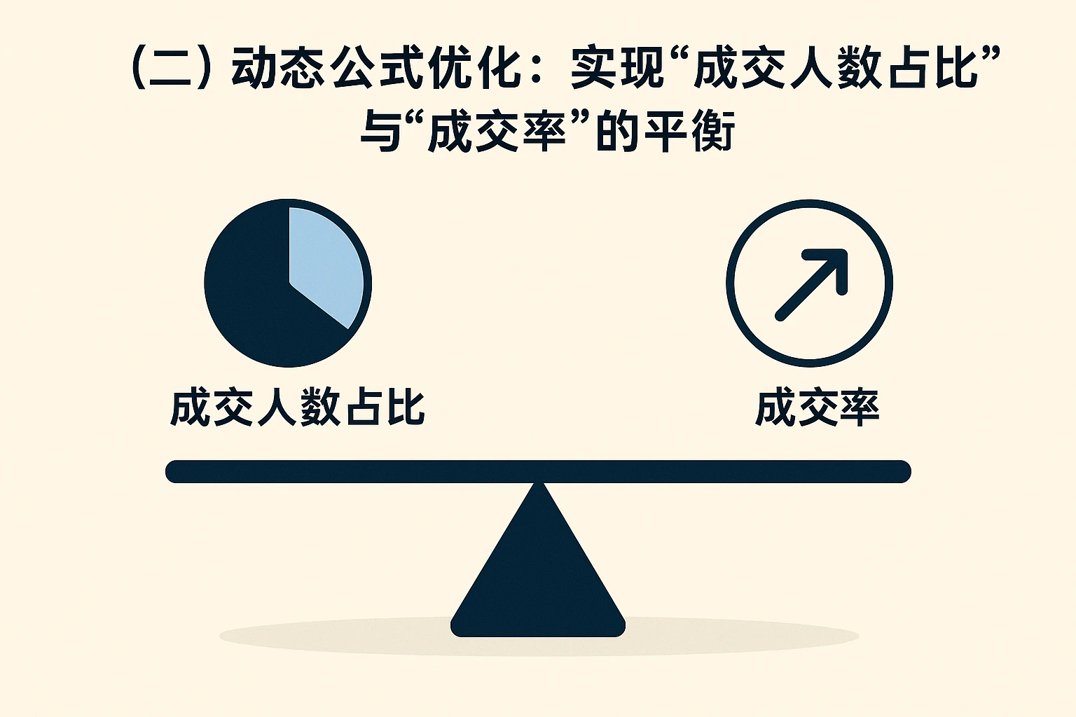 （二）动态公式优化：实现“成交人数占比”与“成交率”的平衡