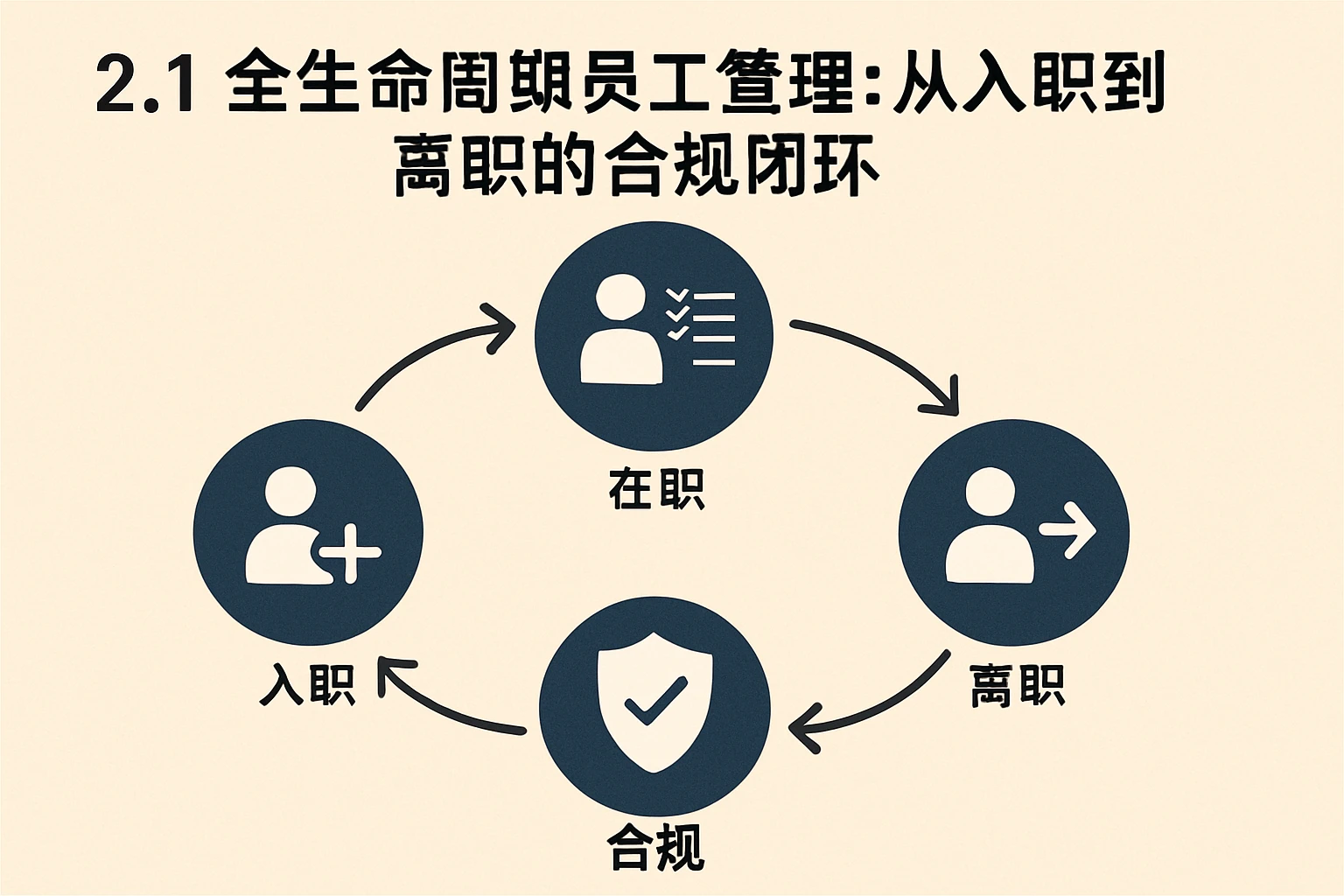 2.1 全生命周期员工管理：从入职到离职的合规闭环