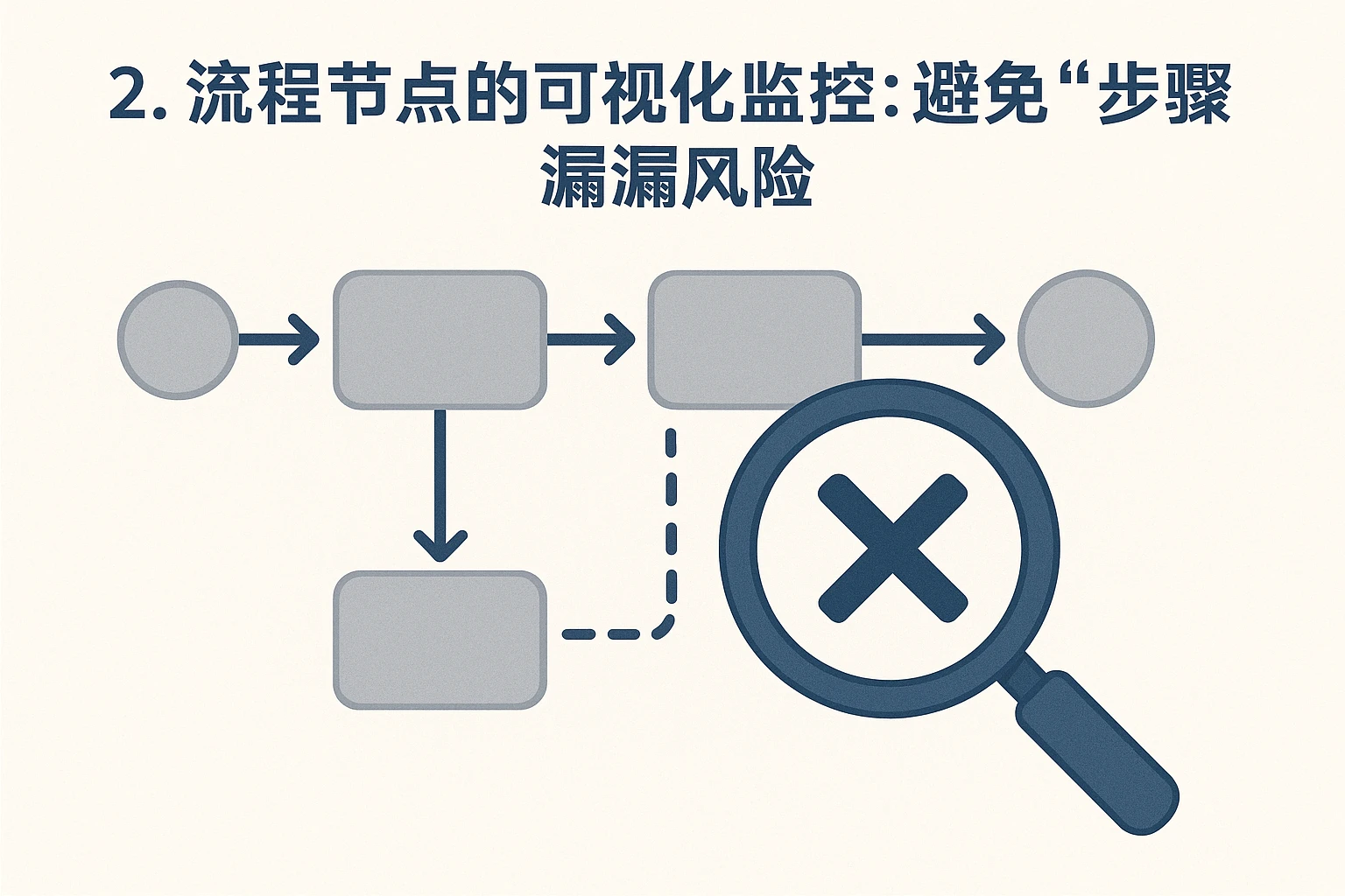 2. 流程节点的可视化监控：避免“步骤遗漏”风险