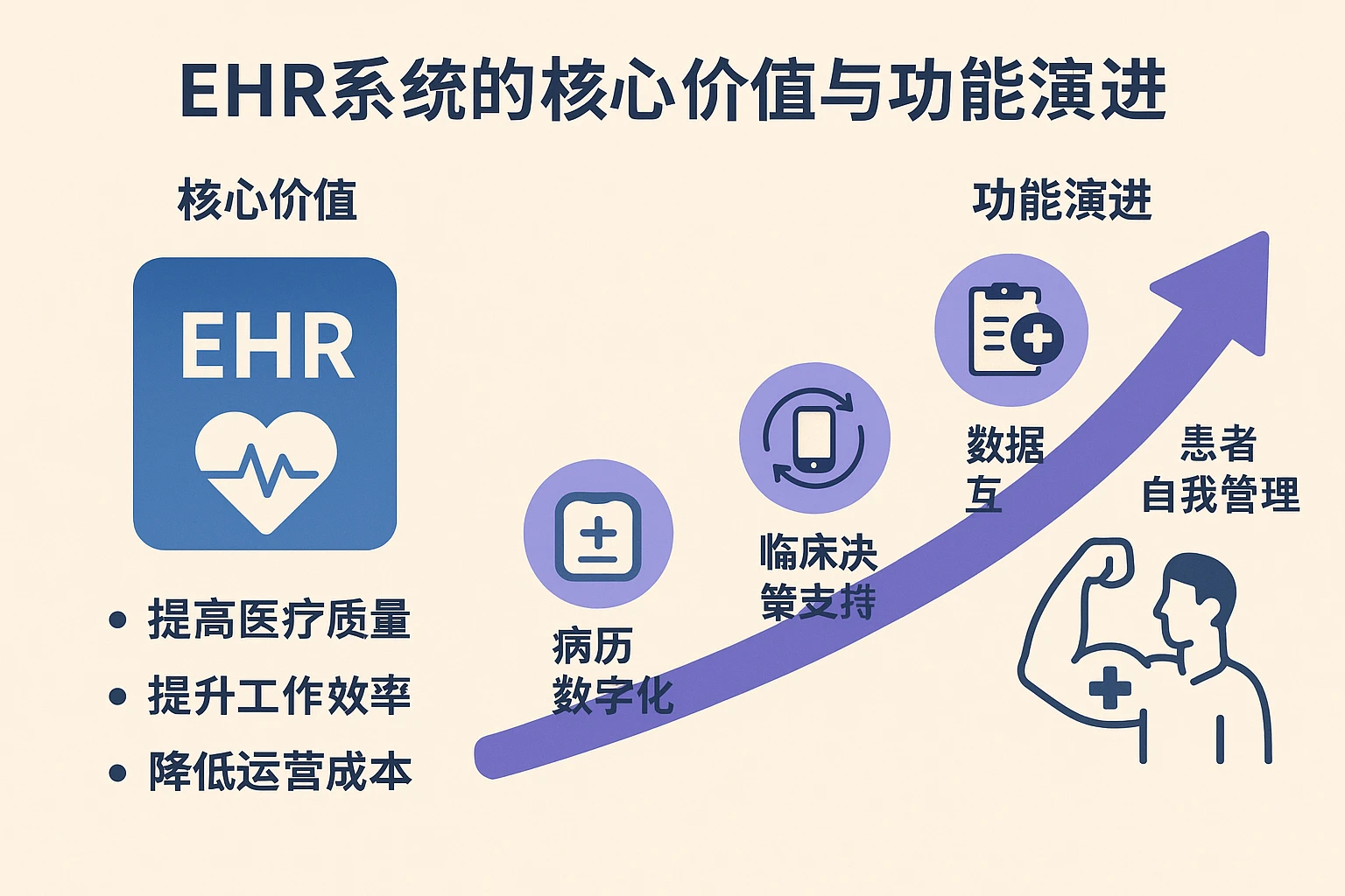 EHR系统的核心价值与功能演进