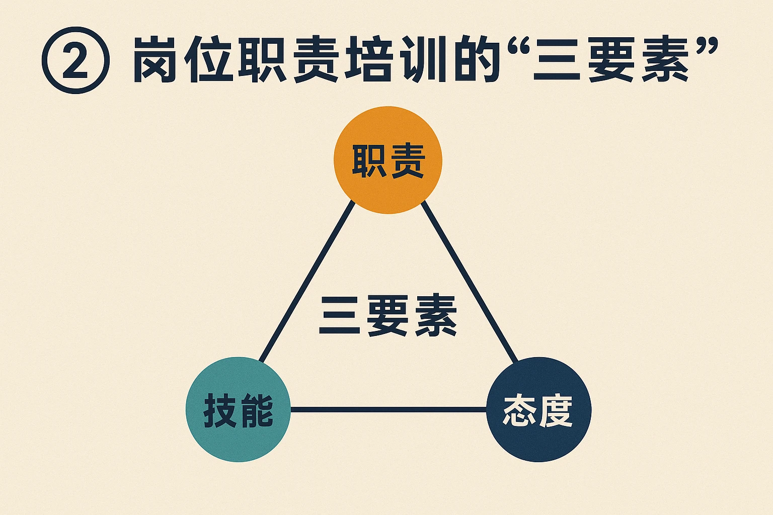 2. 岗位职责培训的“三要素”
