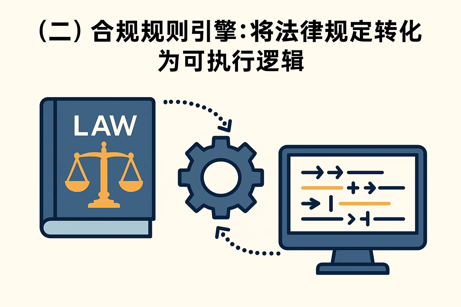 （二）合规规则引擎：将法律规定转化为可执行逻辑