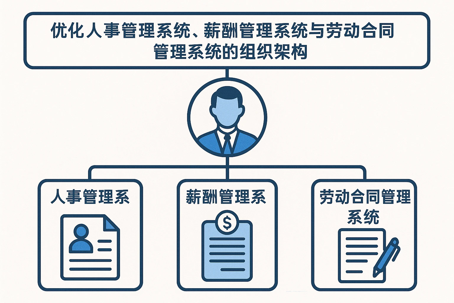 优化人事管理系统、薪酬管理系统与劳动合同管理系统的组织架构