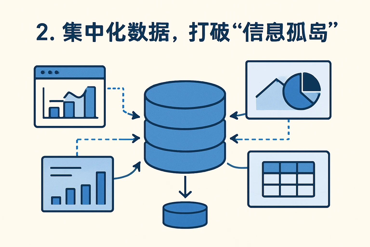 2. 集中化数据，打破“信息孤岛”