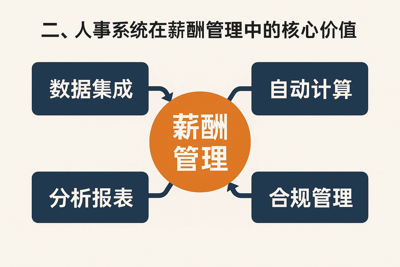 二、人事系统在薪酬管理中的核心价值