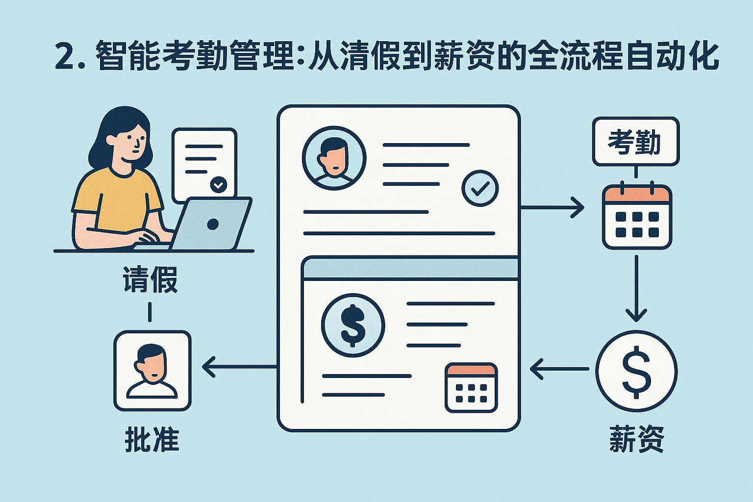 2. 智能考勤管理：从请假到薪资的全流程自动化