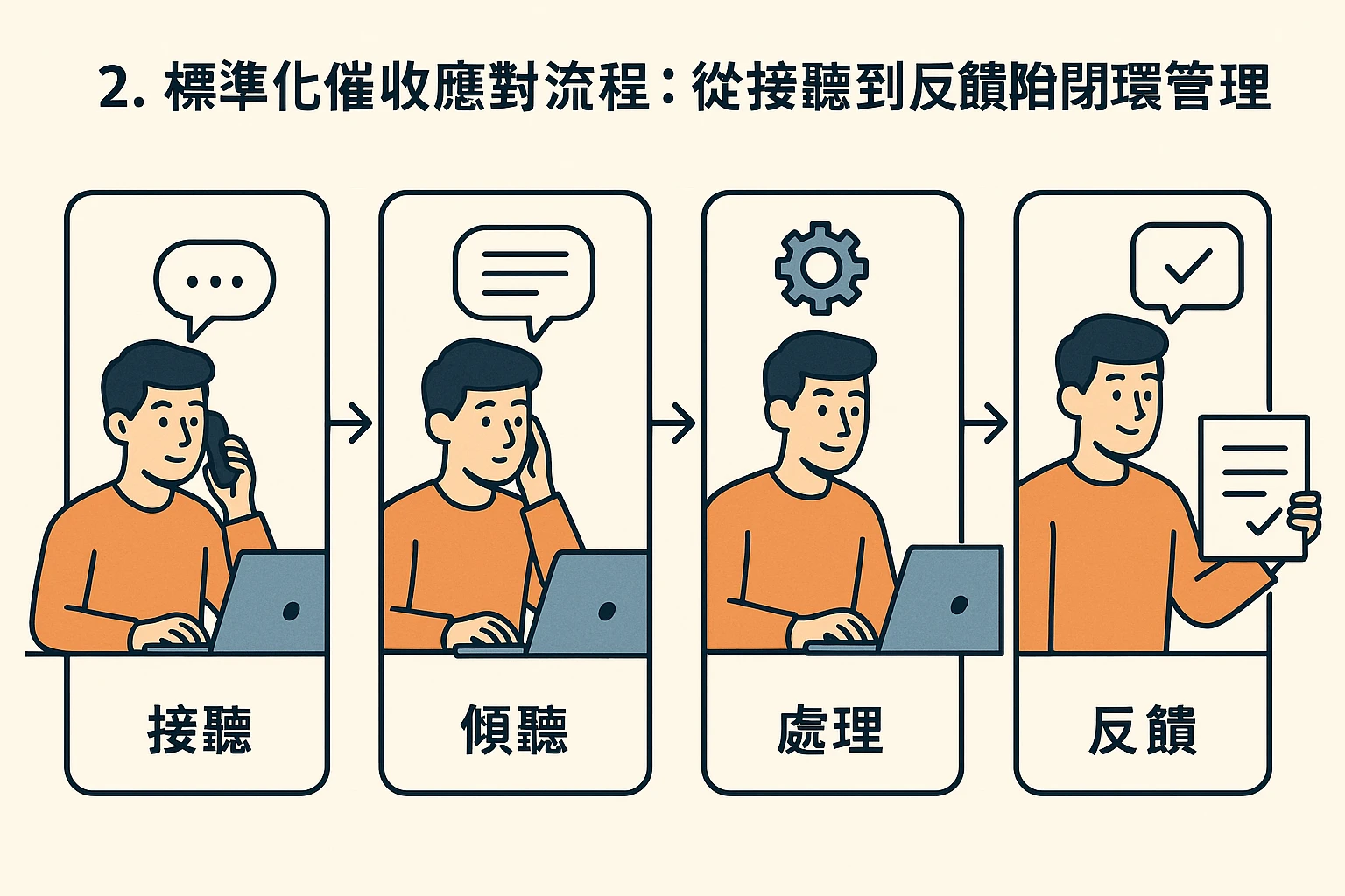 2. 标准化催收应对流程：从接听到反馈的闭环管理