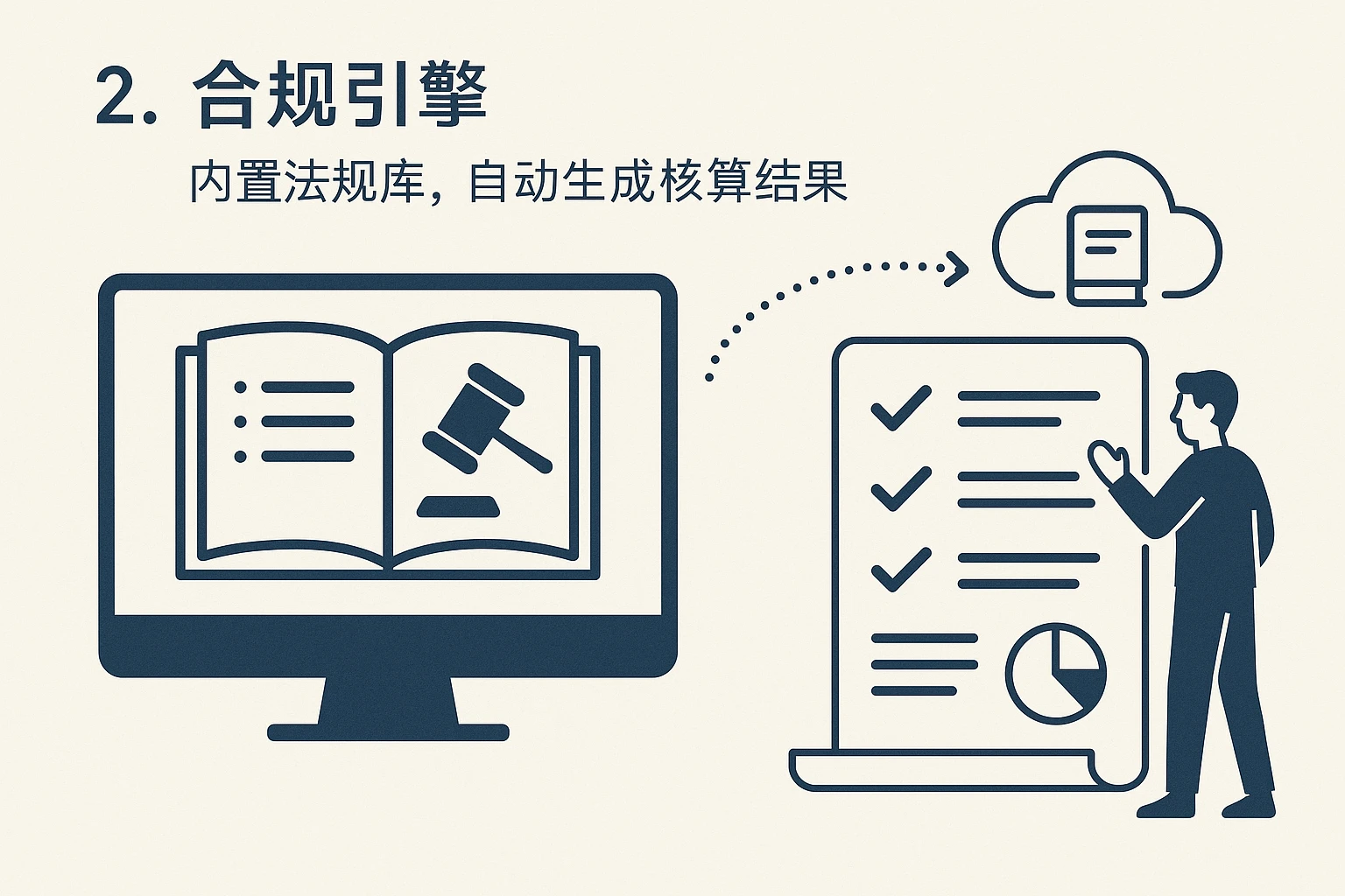 2. 合规引擎：内置法规库，自动生成核算结果