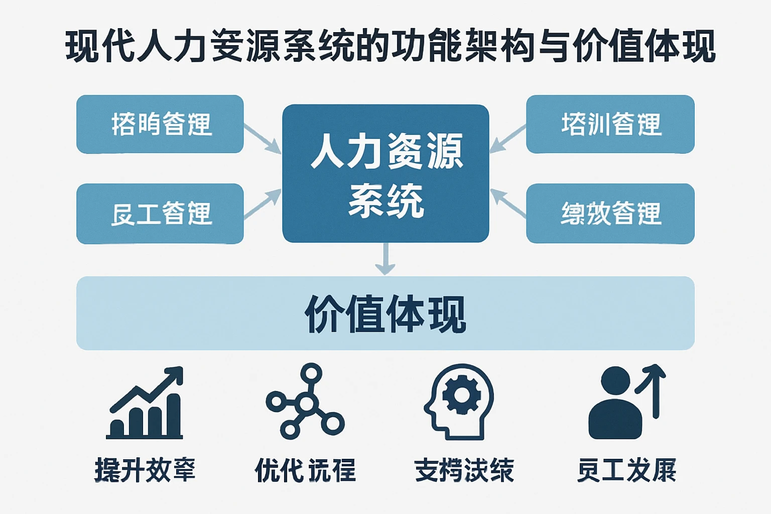 现代人力资源系统的功能架构与价值体现