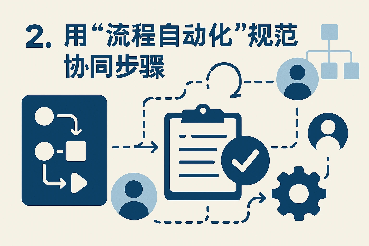2. 用“流程自动化”规范协同步骤