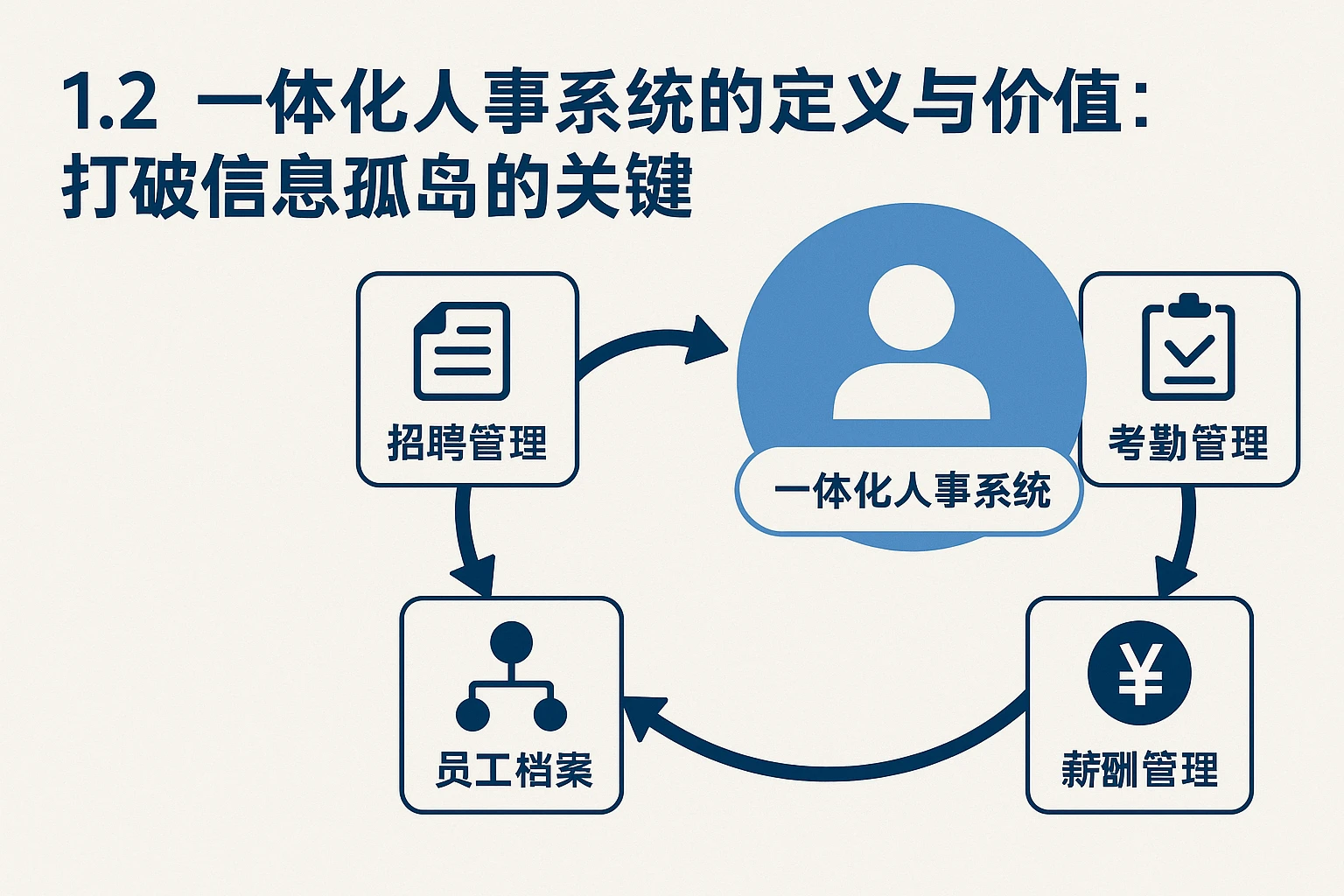 1.2 一体化人事系统的定义与价值：打破信息孤岛的关键