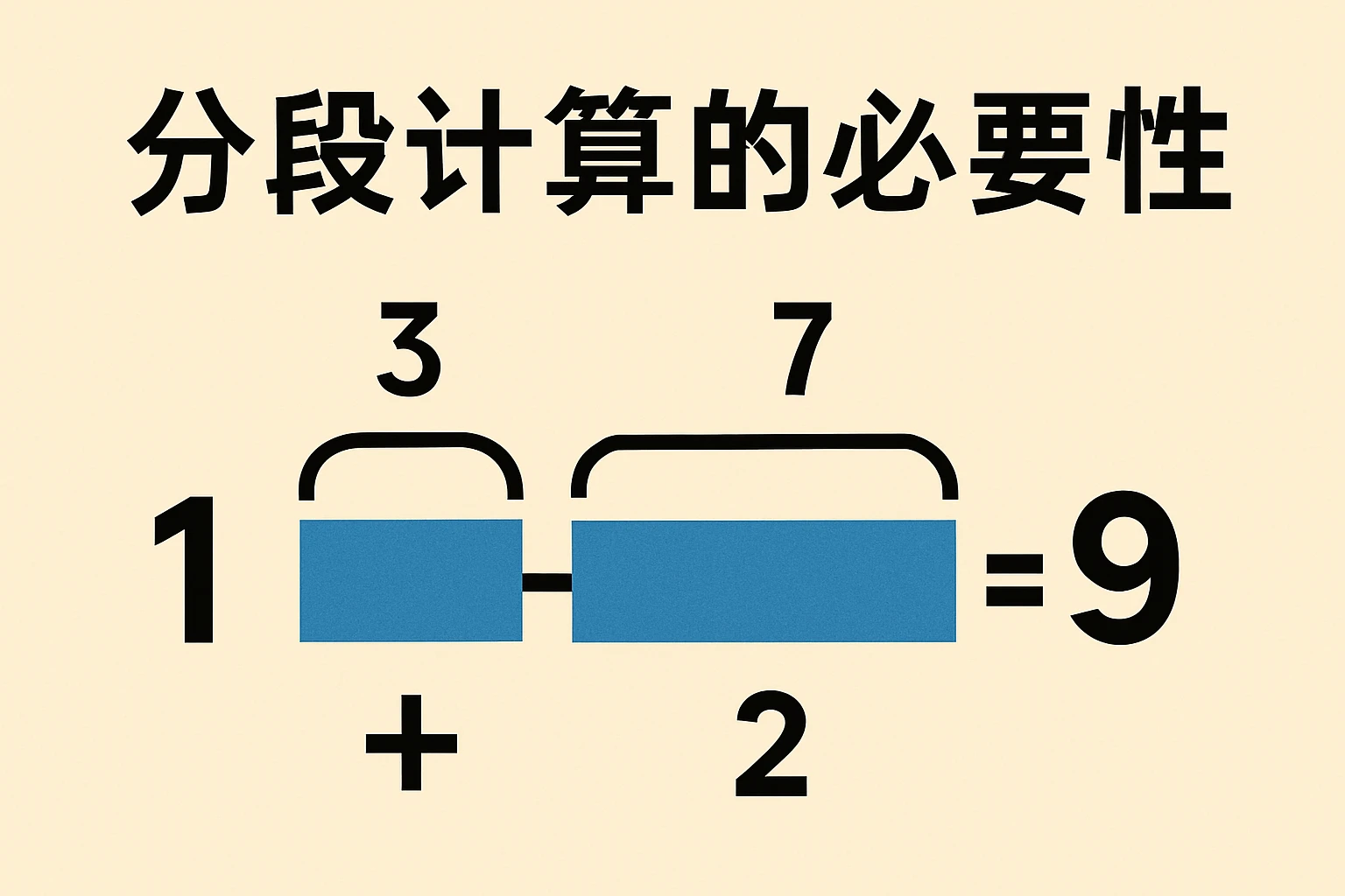 分段计算的必要性