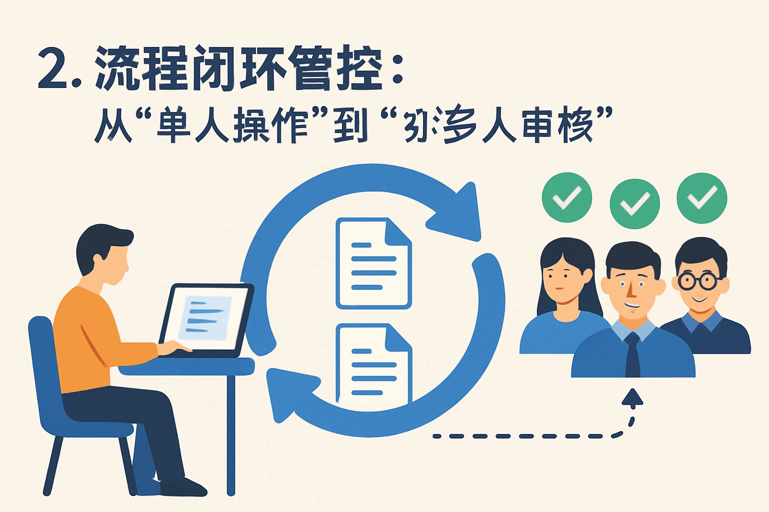 2. 流程闭环管控：从“单人操作”到“多人审核”