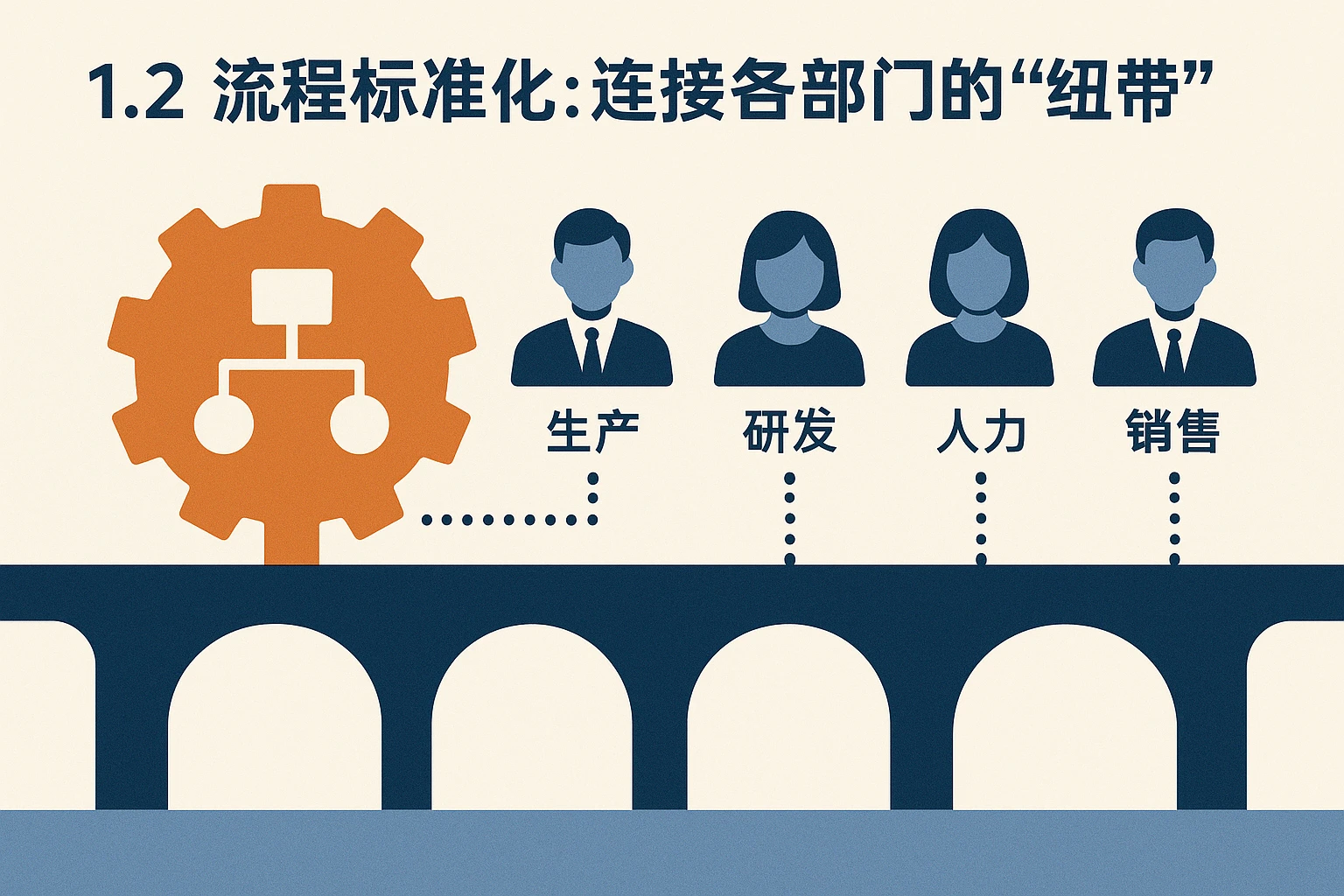 1.2 流程标准化：连接各部门的“纽带”