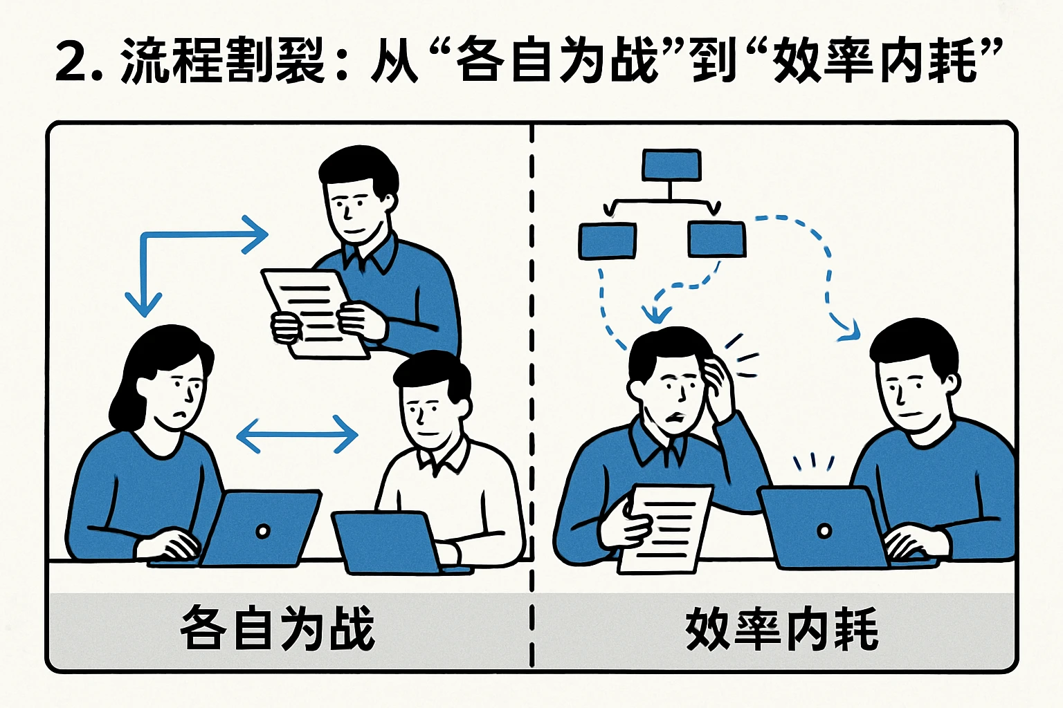 2. 流程割裂：从“各自为战”到“效率内耗”