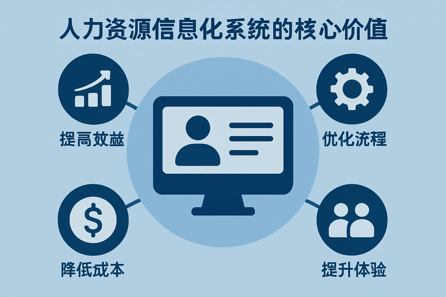 人力资源信息化系统的核心价值