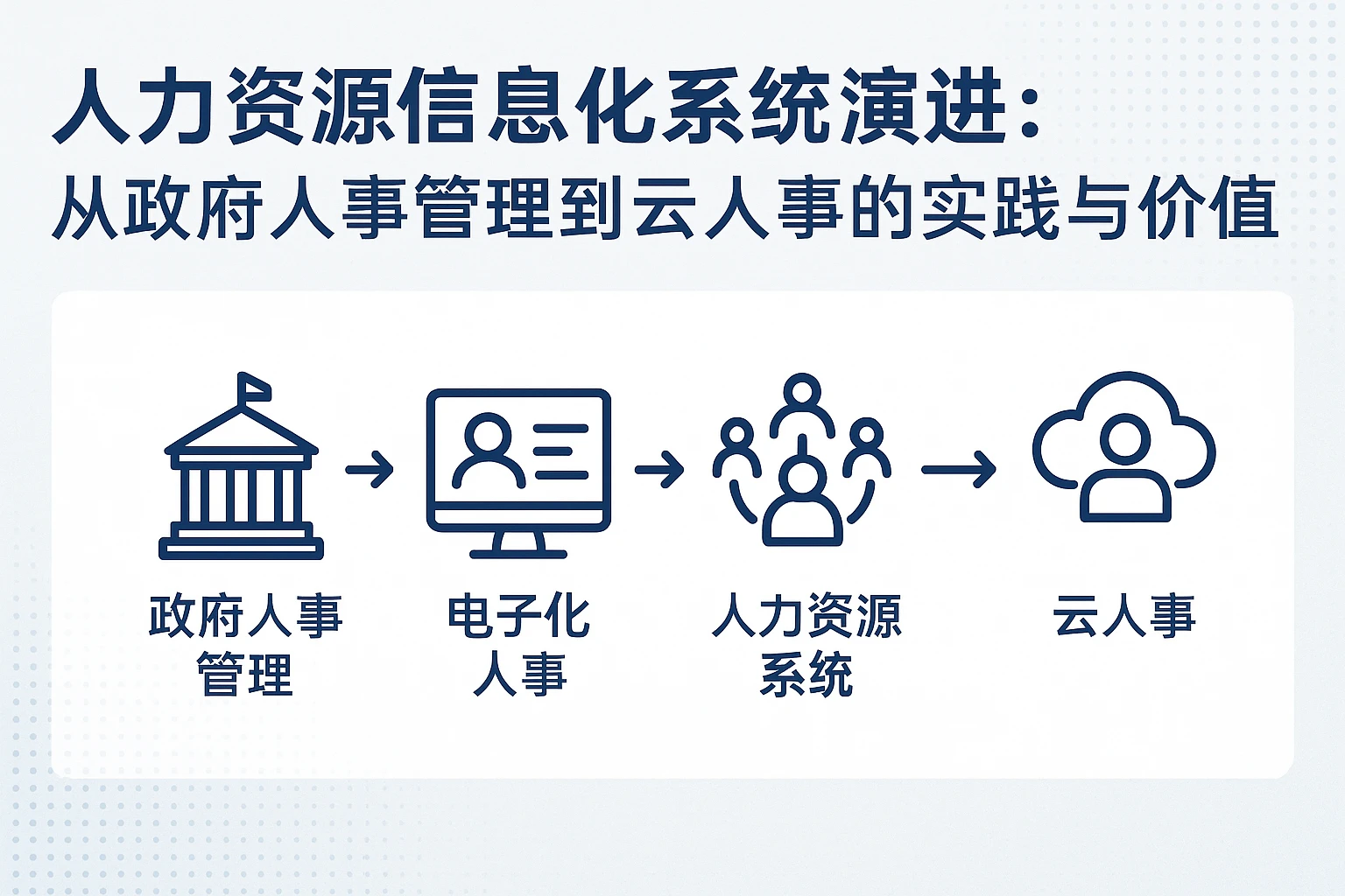 人力资源信息化系统演进:从政府人事管理到云人事的实践与价值