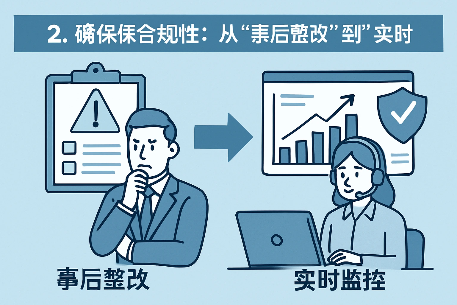 2. 确保合规性:从“事后整改”到“实时监控”